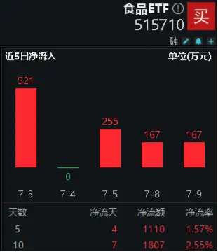 白酒龙头大面积上扬，食品ETF（515710）盘中摸高1.25%！主力资金跑步进场 白酒龙头大面积上扬，食品ETF（515710）盘中摸高1.25%！主力资金跑步出场
 时时快讯