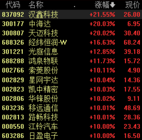 无人驾驶概念股掀涨停潮，机构称国内主动
驾驶应用有望加快
落地 时时快讯