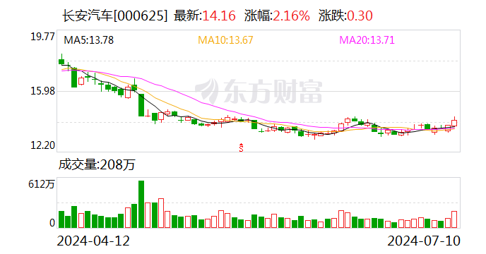 长安汽车：预计2024年上半年净利润为25亿元~32亿元 同比降落
58.19%~67.33% 时时快讯