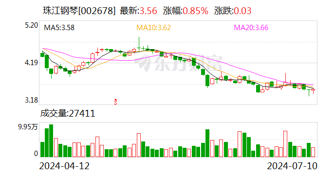 珠江钢琴：预计上半年净亏损6200万元-8600万元 珠江钢琴：预计上半年净亏损6200万元-8600万元 时时快讯