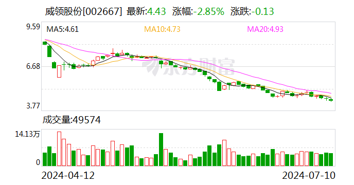 威领股份：因股票质押违约 控股股东拟被动减持不超3%公司股份 时时快讯
