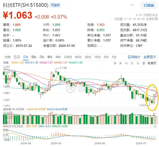 “业绩+题材”双驱动，科技ETF（515000）逆市斩获二连阳！德赛西威再度封板，PCB多股再创新高 “业绩+题材”双驱动，科技ETF（515000）逆市斩获二连阳！德赛西威再度封板，PCB多股再创新高 时时快讯
