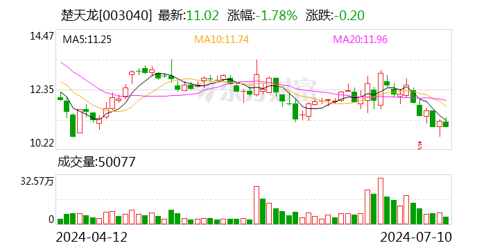 楚天龙：预计2024上半年净利润亏损1200万元~1700万元 时时快讯