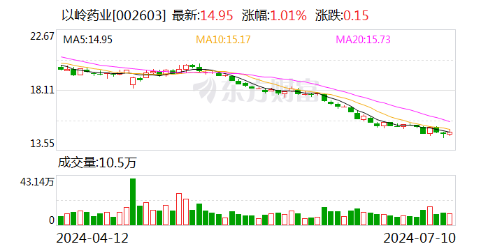 以岭药业：2024年上半年净利同比预降60%-73% 以岭药业：2024年上半年净利同比预降60%-73% 时时快讯