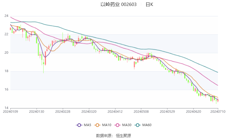 以岭药业：2024年上半年净利同比预降60%-73% 以岭药业：2024年上半年净利同比预降60%-73% 时时快讯