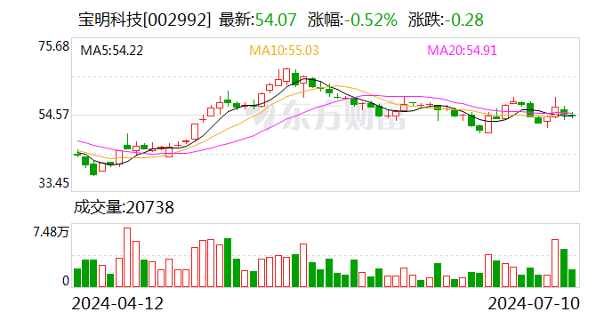宝明科技：预计2024-0322024年上半年净利润亏损4000万元~5000万元 时时快讯