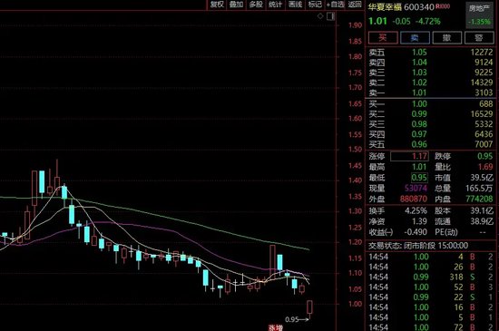 华夏幸福，股价下探0.95元！王文学二度出手增持！ 中原
幸福，股价下探0.95元！王文学二度脱手
增持！ 时时快讯