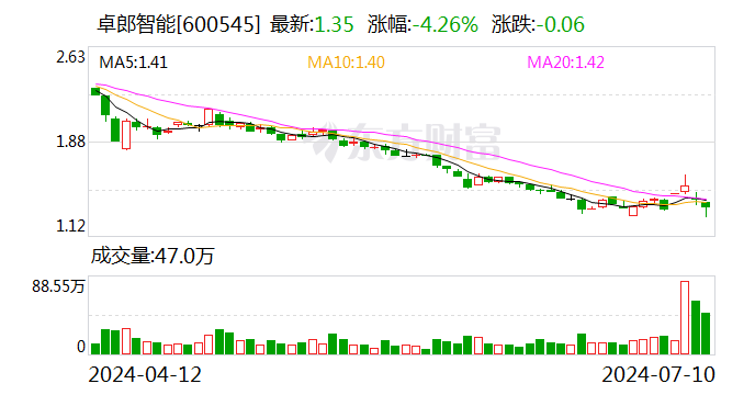 卓郎智能：预计2024年上半年亏损4000万元-8000万元 卓郎智能：预计2024年上半年亏损4000万元-8000万元 时时快讯