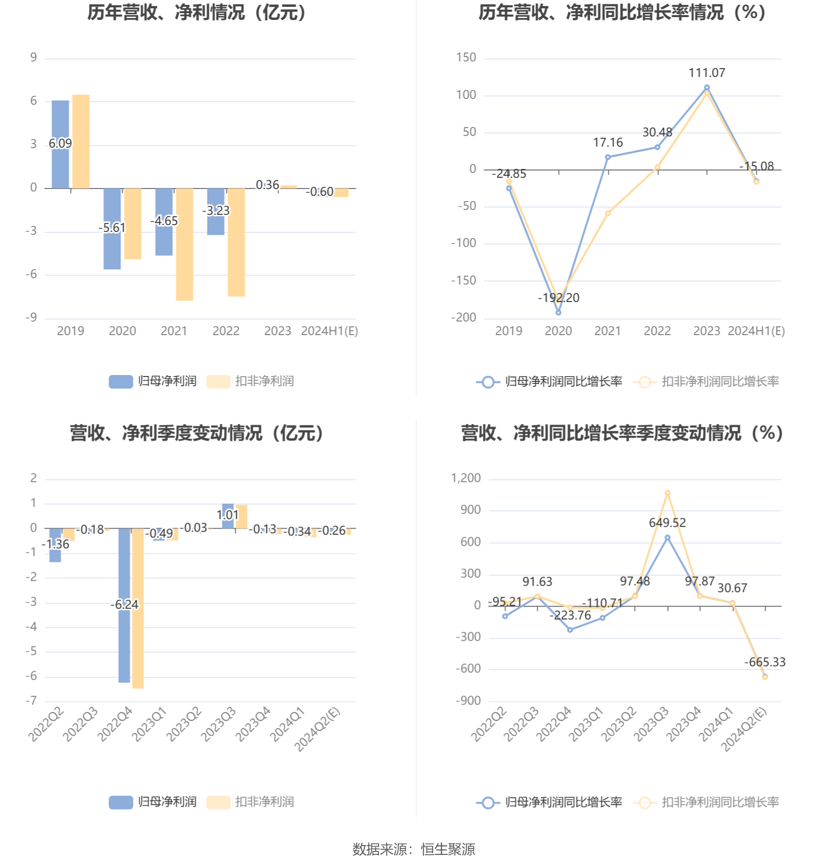 卓郎智能：预计2024年上半年亏损4000万元-8000万元 卓郎智能：预计2024年上半年亏损4000万元-8000万元 时时快讯