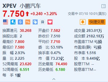 小鹏汽车涨3.2% 旗下MONA M03筹划
8月上市 时时快讯