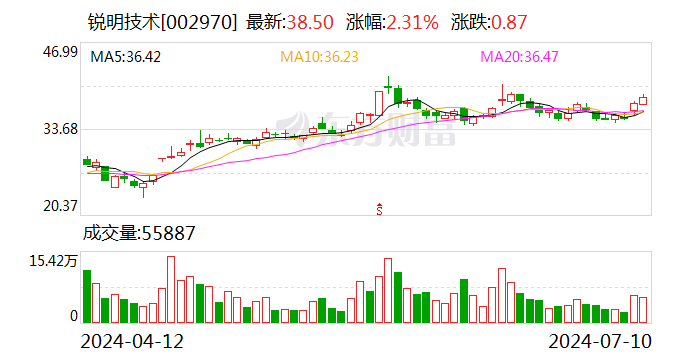 锐明技能
：上半年净利润同比预增100.48%-123.67% 时时快讯