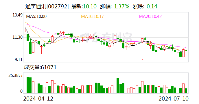 通宇通讯：预计2024年上半年净利润为2200万元~3000万元 同比降落
28.43%~47.51% 时时快讯