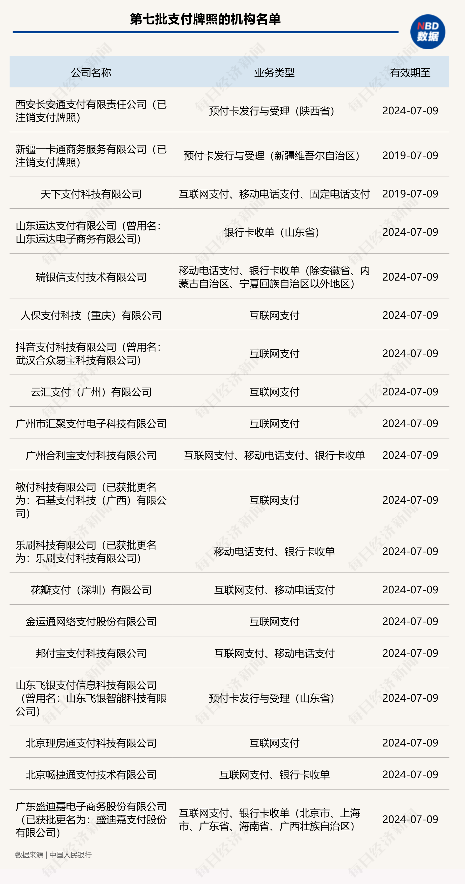 非银付出羁系新规落地后，首批付出牌照续展引关注  机构称牌照到期暂不影响展业 时时快讯