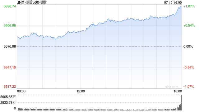 收盘：鲍威尔称无需等到通胀率降至2%才开始降息 标普指数首破5600点 收盘：鲍威尔称无需比及
通胀率降至2%才开始降息 标普指数首破5600点 时时快讯