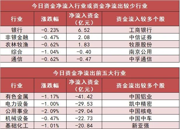 银行板块净流入逾6亿元居首 龙虎榜机构抢筹多股 银行板块净流入逾6亿元居首 龙虎榜机构抢筹多股 时时快讯