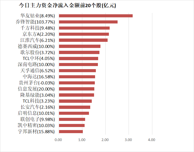 银行板块净流入逾6亿元居首 龙虎榜机构抢筹多股 银行板块净流入逾6亿元居首 龙虎榜机构抢筹多股 时时快讯