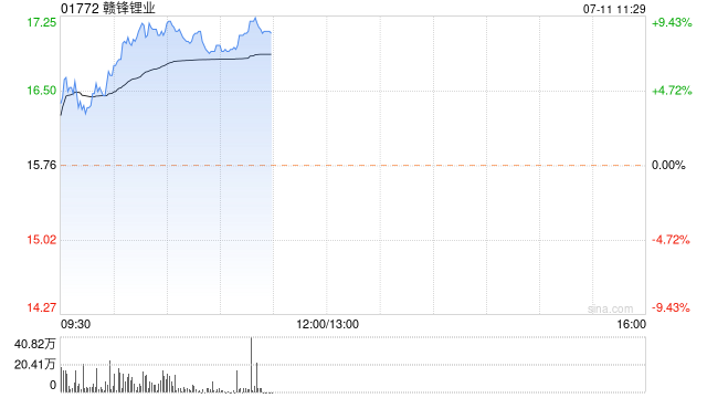 赣锋锂业现涨近4% 大和以为
公司估值有大概
重新跑赢同业 时时快讯