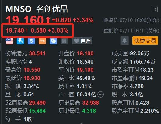 名创优品盘前涨3% 央视点赞公司环球化发展 时时快讯
