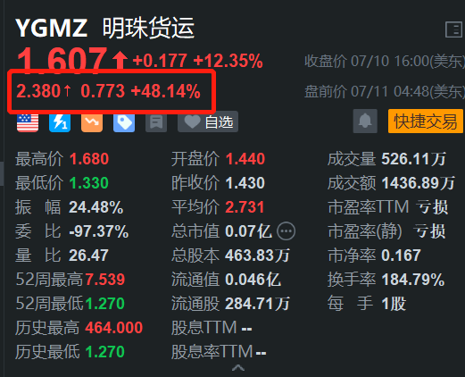 美股异动丨明珠货运盘前大涨超48% 分公司
获中外运车辆运输条约
 时时快讯