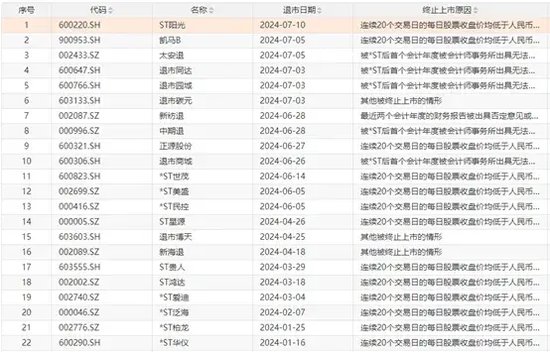 半年22家退市！还有20多家在路上，七成因为这个…… 半年22家退市！尚有20多家在路上，七成由于
这个…… 时时快讯