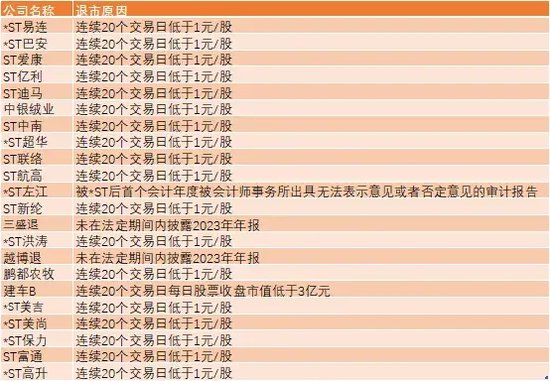 半年22家退市！还有20多家在路上，七成因为这个…… 半年22家退市！尚有20多家在路上，七成由于
这个…… 时时快讯