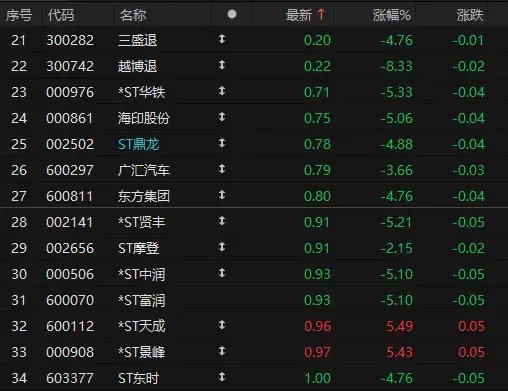 半年22家退市！还有20多家在路上，七成因为这个…… 半年22家退市！尚有20多家在路上，七成由于
这个…… 时时快讯