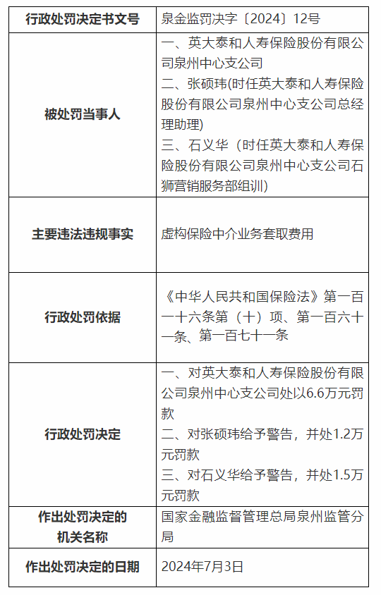英大人寿泉州中心支公司被罚6.6万元：假造
保险中介业务套取费用 时时快讯