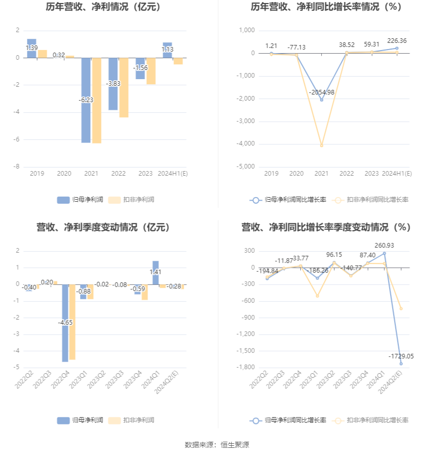 海印股份：预计2024年上半年盈利9006.51万元-1.35亿元 同比扭亏 海印股份：预计2024年上半年红利
9006.51万元-1.35亿元 同比扭亏 时时快讯