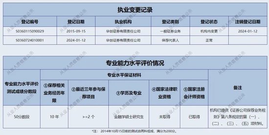 华创证券信誉“担保”保代重大违规，下一个能力定资格的败笔是谁？ 华创证券信誉“包管
”保代庞大
违规，下一个本领
定资格的败笔是谁？ 时时快讯