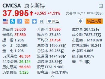 康卡斯特涨超1.5% 旗下NBC与NBC告竣转播条约 时时快讯