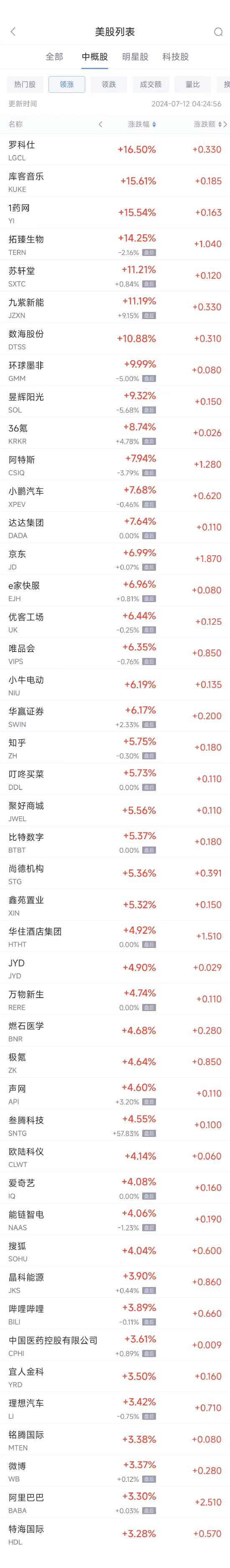 周四热门中概股多数上涨 京东涨7%，台积电跌3.4% 周四热门中概股多数上涨 京东涨7%，台积电跌3.4% 时时快讯