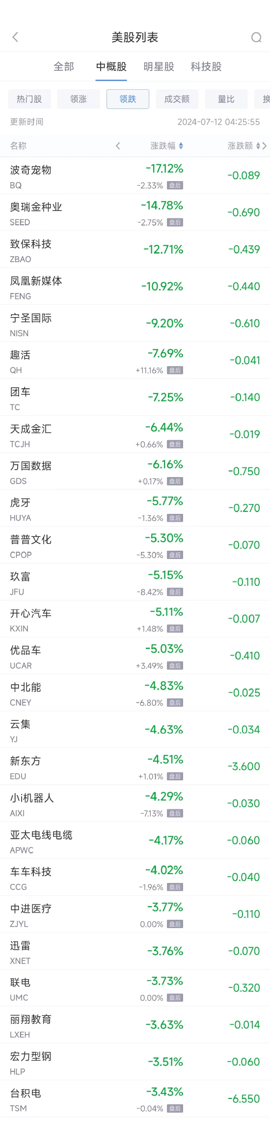 周四热门中概股多数上涨 京东涨7%，台积电跌3.4% 周四热门中概股多数上涨 京东涨7%，台积电跌3.4% 时时快讯