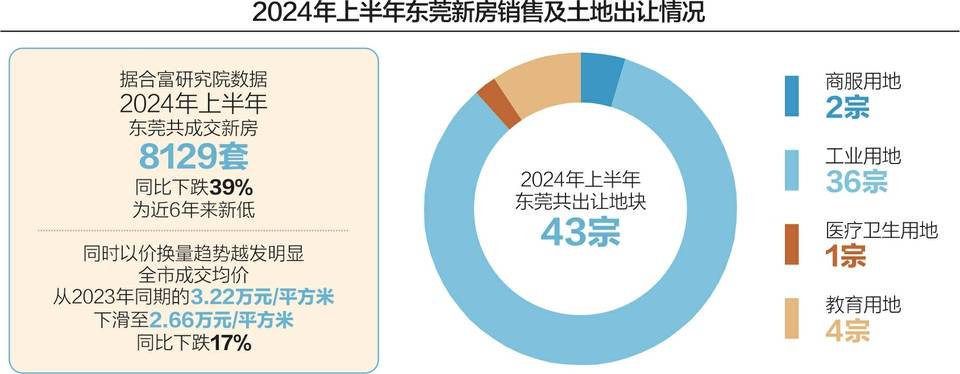 李嘉诚东莞项目大贬价业内：“以价换量营销战略” 时时快讯