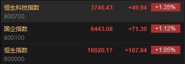 快讯：港股恒指涨1.05% 科指涨1.35%京东集团高开近5% 快讯：港股恒指涨1.05% 科指涨1.35%京东团体
高开近5% 时时快讯