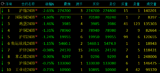 午评：棕榈油涨超2% 沪锡跌超2% 午评：棕榈油涨超2% 沪锡跌超2% 时时快讯