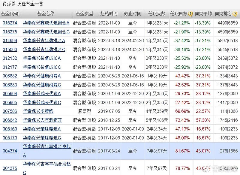 复盘老将华泰保兴基金尚烁徽：管理华泰保兴吉年丰 任职回报81.67% 同类排名靠前 复盘宿将
华泰保兴基金尚烁徽：管理华泰保兴吉年丰 任职回报81.67% 同类排名靠前 时时快讯