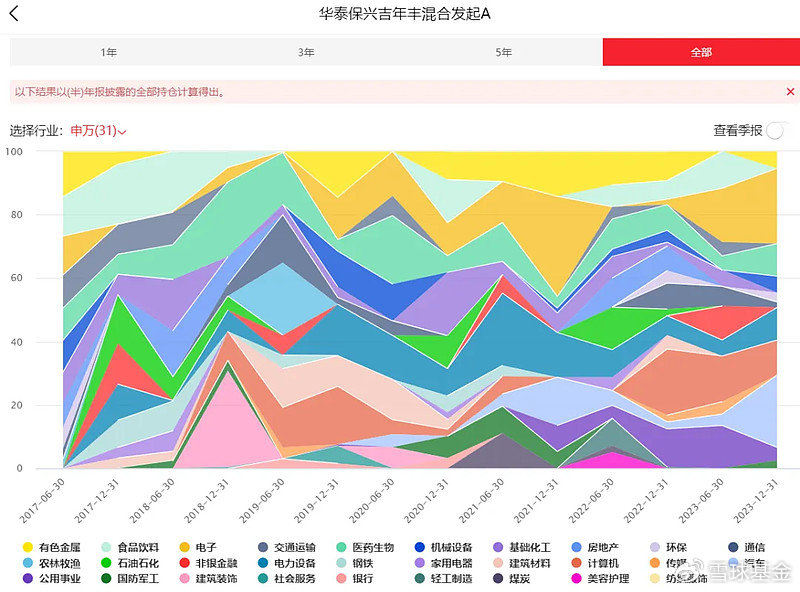 复盘老将华泰保兴基金尚烁徽：管理华泰保兴吉年丰 任职回报81.67% 同类排名靠前 复盘宿将
华泰保兴基金尚烁徽：管理华泰保兴吉年丰 任职回报81.67% 同类排名靠前 时时快讯