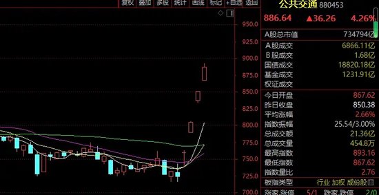 强势4连板！这一板块，牛股频现！ 强势4连板！这一板块，牛股频现！ 时时快讯