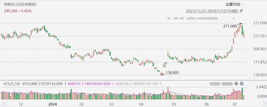 特斯拉涨幅扩大至超4%，获花旗上调目标价至274美元 时时快讯