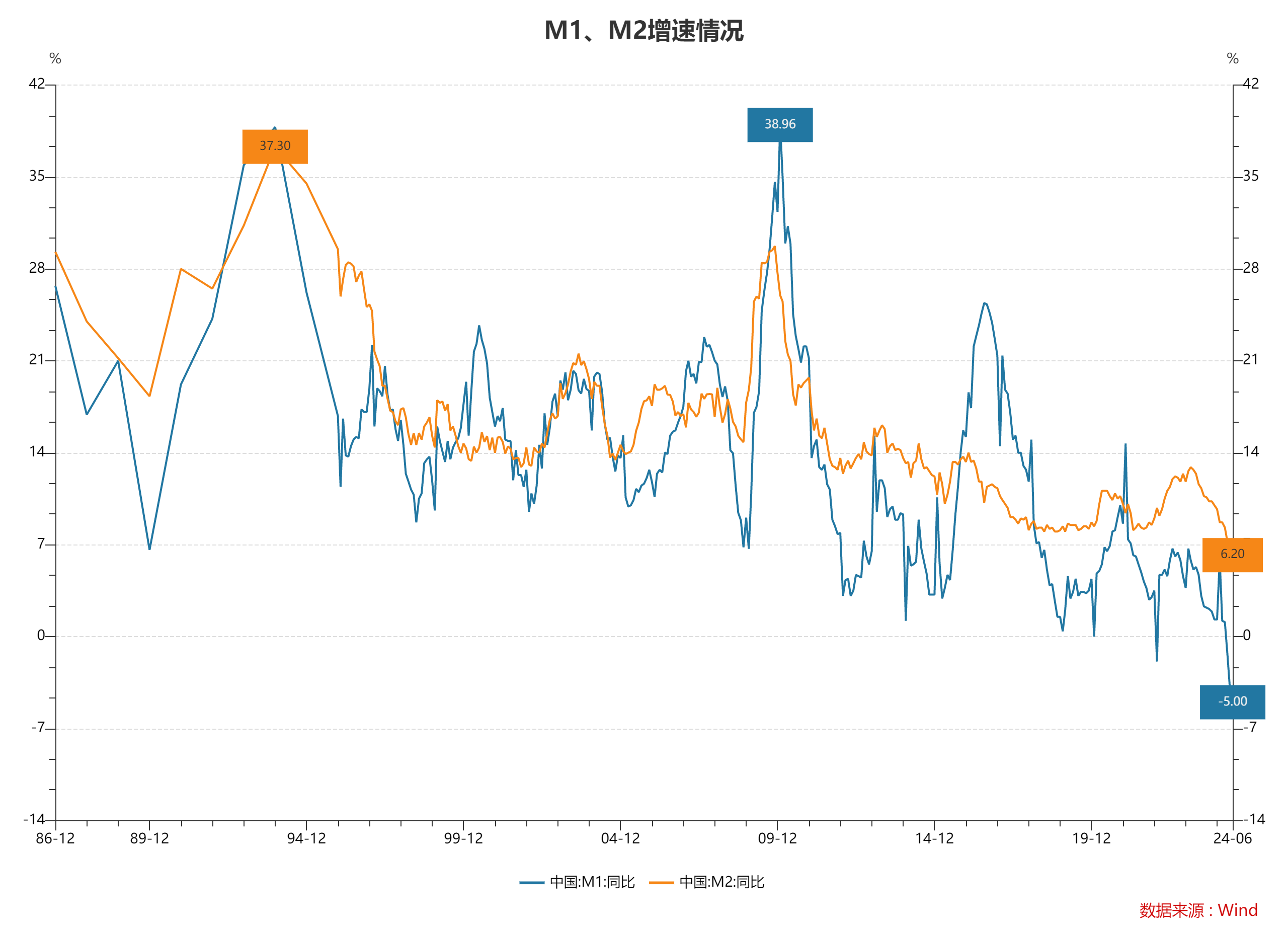 6月末M2同比增长6.2% 专家：信贷数据“挤水分”效果继续体现 6月末M2同比增长6.2% 专家：信贷数据“挤水分”结果
继承
表现
 时时快讯