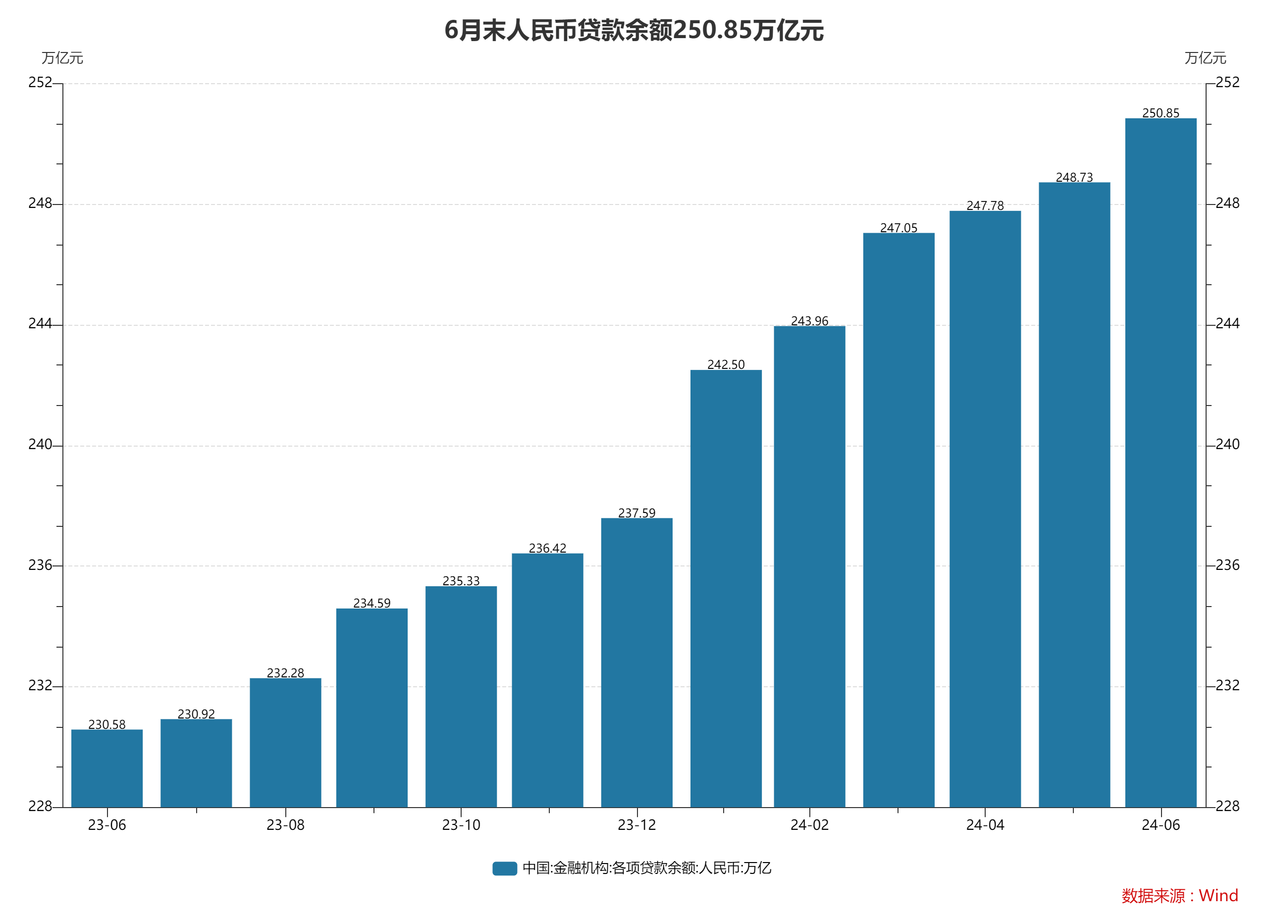 6月末M2同比增长6.2% 专家：信贷数据“挤水分”效果继续体现 6月末M2同比增长6.2% 专家：信贷数据“挤水分”结果
继承
表现
 时时快讯