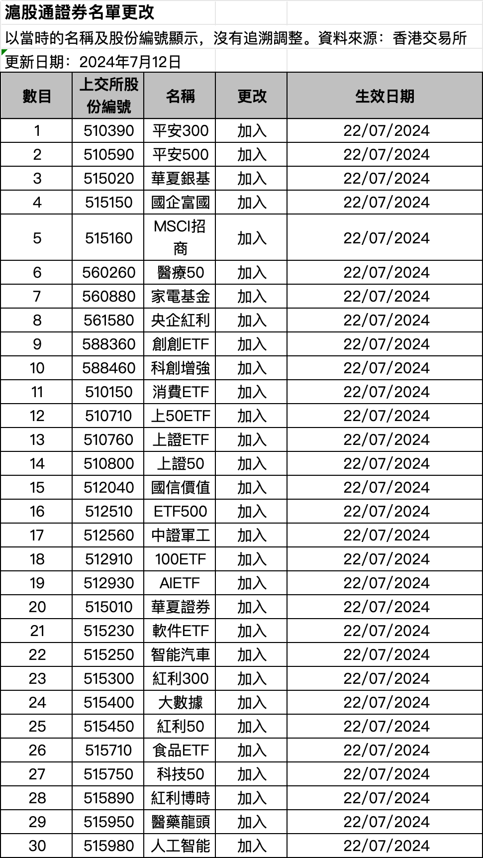 这个周末，ETF互联互通迎来首次大扩容 这个周末，ETF互联互通迎来初次
大扩容 时时快讯