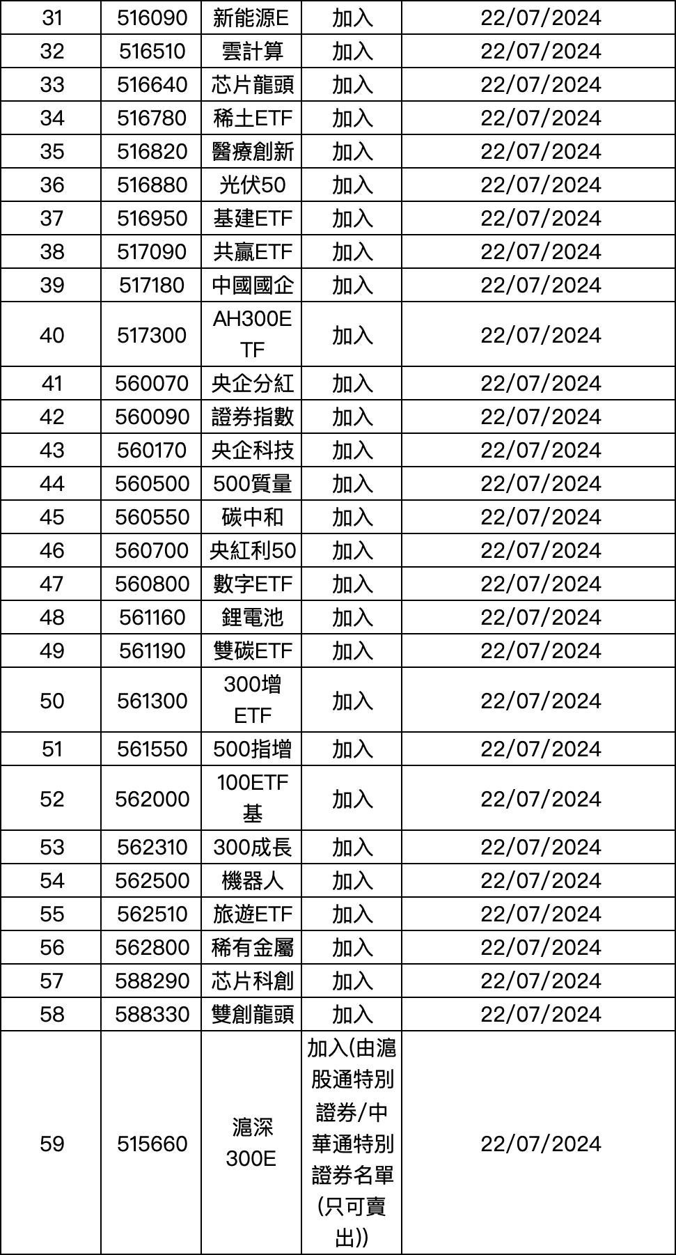 这个周末，ETF互联互通迎来首次大扩容 这个周末，ETF互联互通迎来初次
大扩容 时时快讯