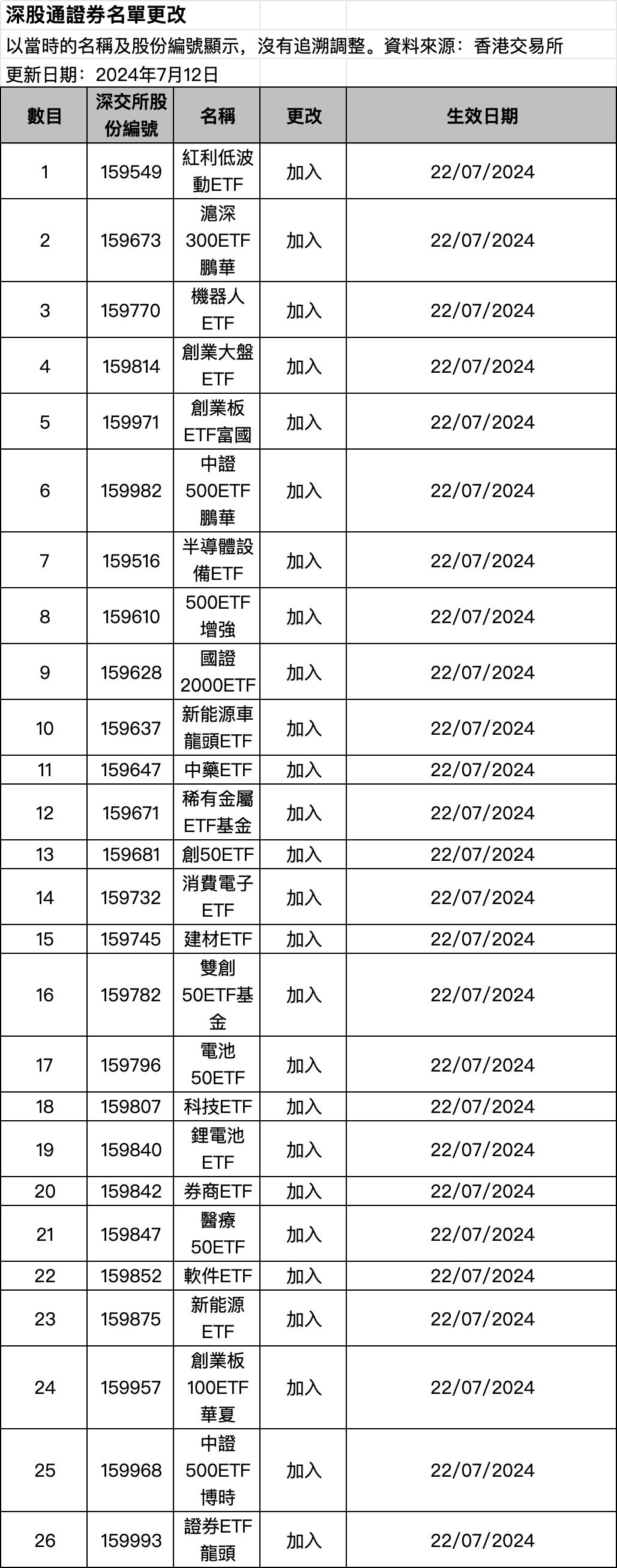 这个周末，ETF互联互通迎来首次大扩容 这个周末，ETF互联互通迎来初次
大扩容 时时快讯