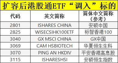 这个周末，ETF互联互通迎来首次大扩容 这个周末，ETF互联互通迎来初次
大扩容 时时快讯