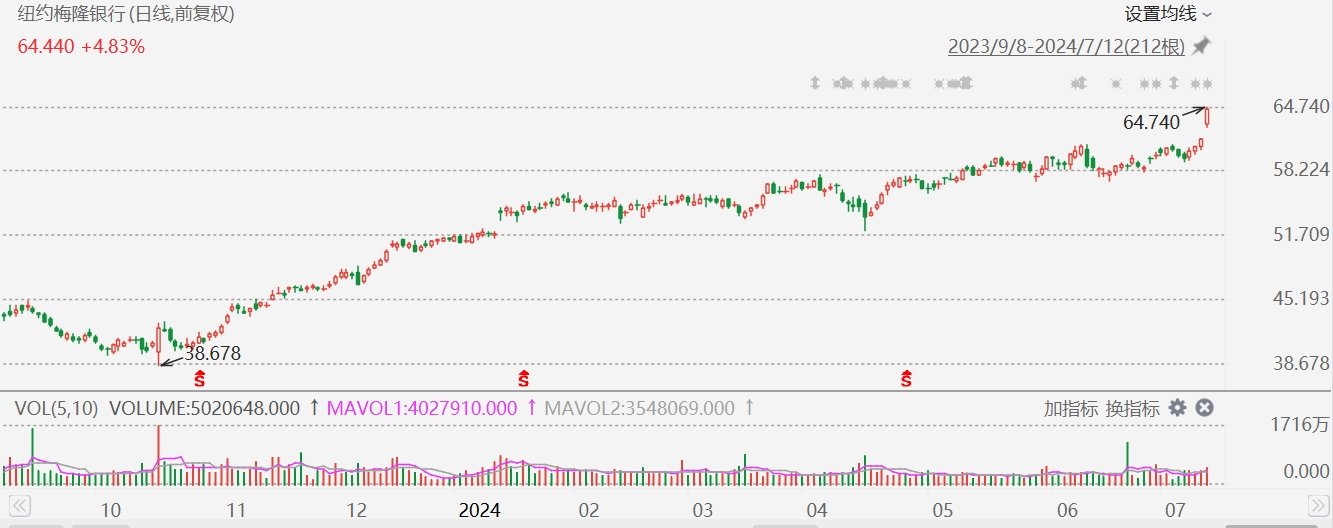 美股异动丨纽约梅隆银行涨超5%创汗青
新高，Q2财报好于预期 时时快讯