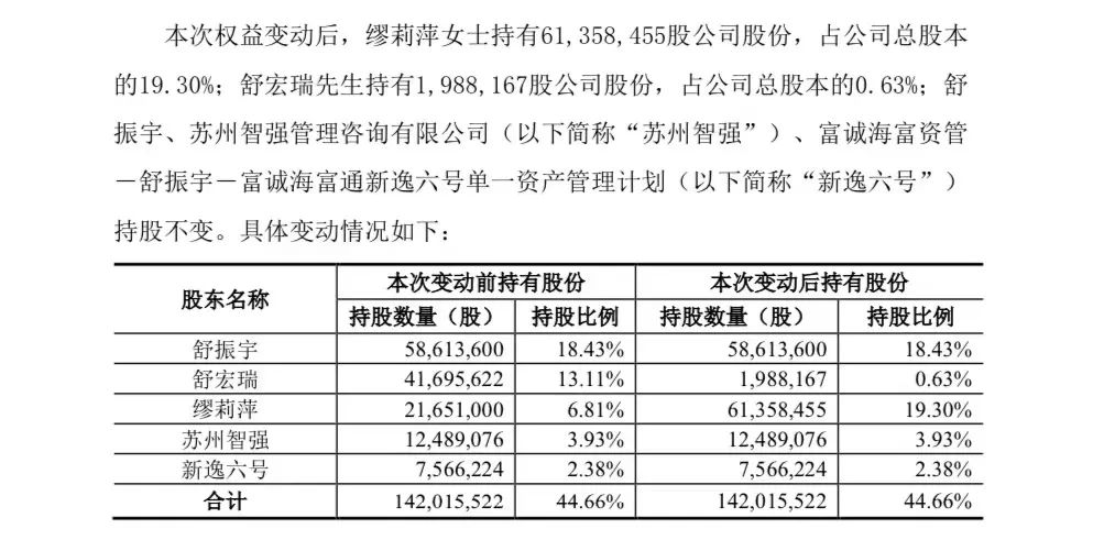 73岁A股公司实控人离婚！妻子获逾5亿元股票，儿子成控股股东！ 73岁A股公司实控人仳离
！老婆
获逾5亿元股票，儿子成控股股东！ 时时快讯