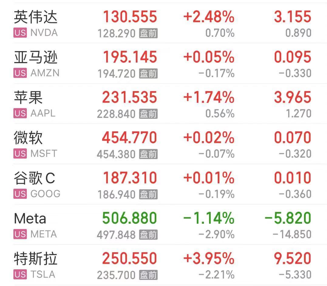 报40090点，道指创历史新高！纳指涨超1%，特斯拉涨超3%，英伟达涨超2% 报40090点，道指创汗青
新高！纳指涨超1%，特斯拉涨超3%，英伟达涨超2% 时时快讯