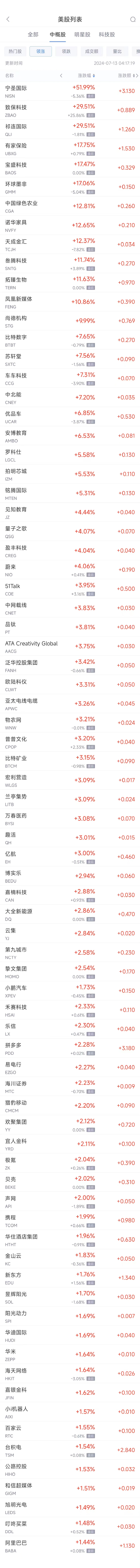 周五热门中概股涨跌不一 台积电涨1.5%，阿里涨1.4%，京东跌1.7% 周五热门中概股涨跌不一 台积电涨1.5%，阿里涨1.4%，京东跌1.7% 时时快讯