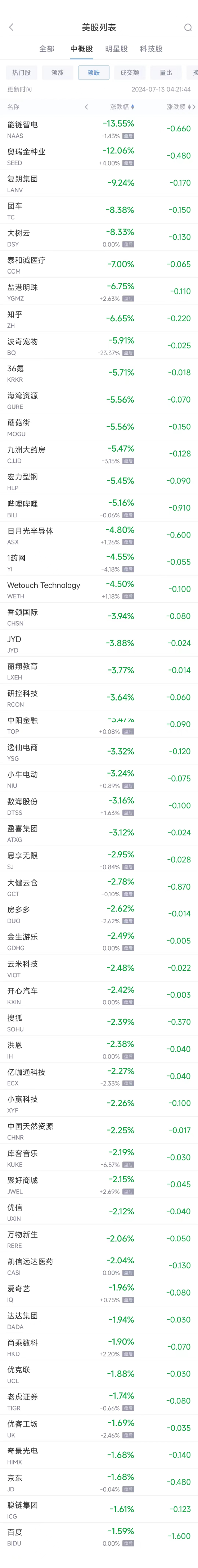 周五热门中概股涨跌不一 台积电涨1.5%，阿里涨1.4%，京东跌1.7% 周五热门中概股涨跌不一 台积电涨1.5%，阿里涨1.4%，京东跌1.7% 时时快讯